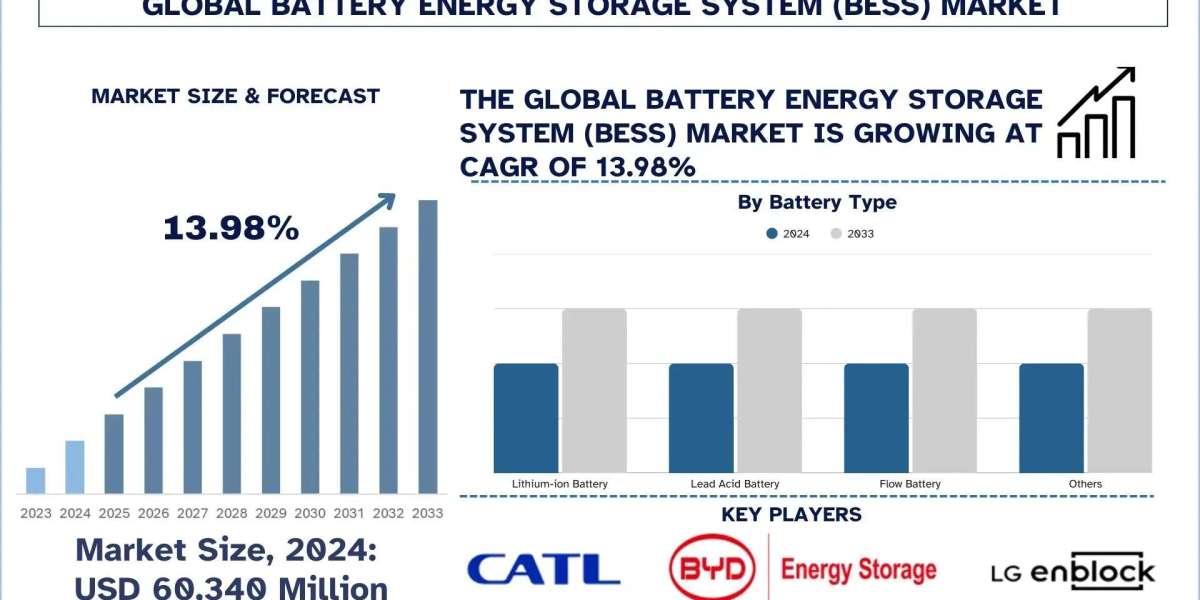 Battery Energy Storage System (BESS) Market Analysis, 2025-2033