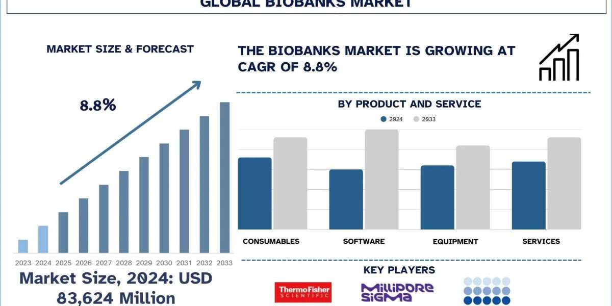 Biobanks Market Size & Share Growth Analysis, 2025-2033