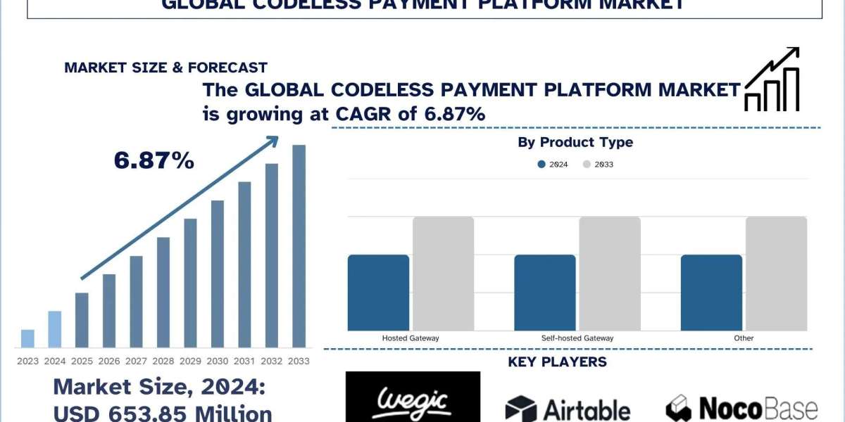 Codeless Payment Platform Market Size & Share Growth Analysis, 2033