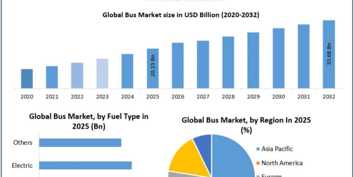Bus Market Growth Fueled by Smart Mobility Initiatives by 2032