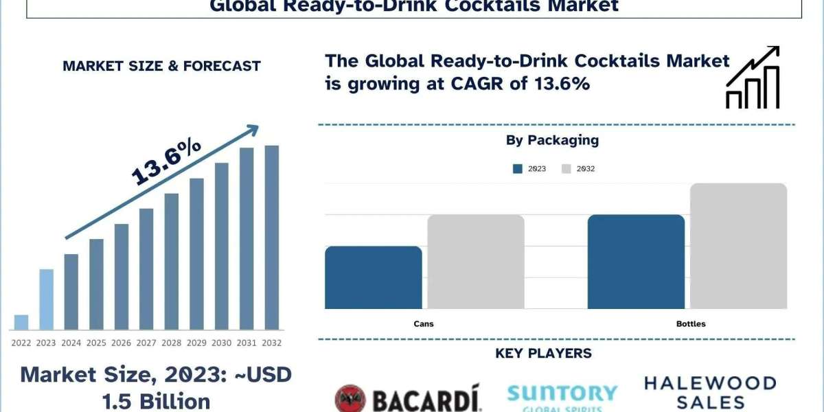 Ready-to-Drink Cocktails Market Analysis, Growth Forecast to 2033 & Competitive Landscape | UnivDatos