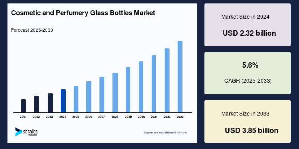 Cosmetic and Perfumery Glass Bottles Market Market Drivers, Technology Trends and Forecast to 2033