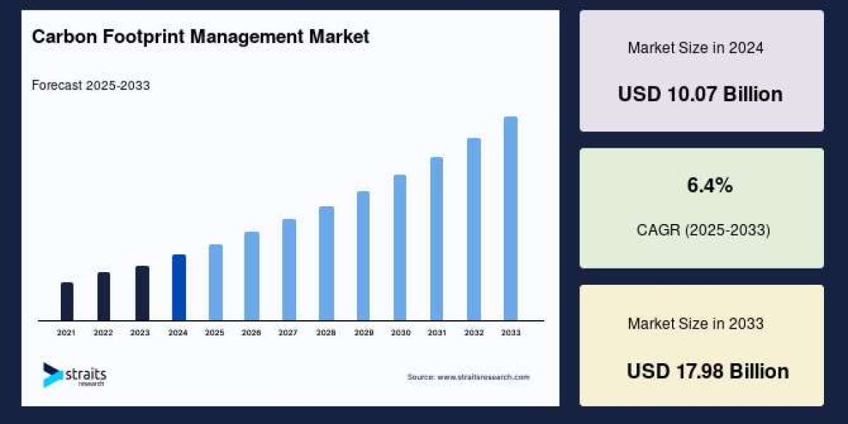 Carbon Footprint Management Market Business Trends, Emerging Opportunities and Forecast to 2033