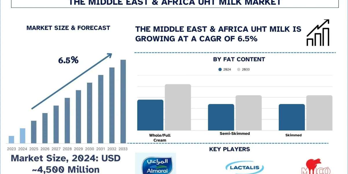 Middle East & Africa UHT Milk Market Analysis, Growth Forecast to 2033 & Competitive Landscape | UnivDatos