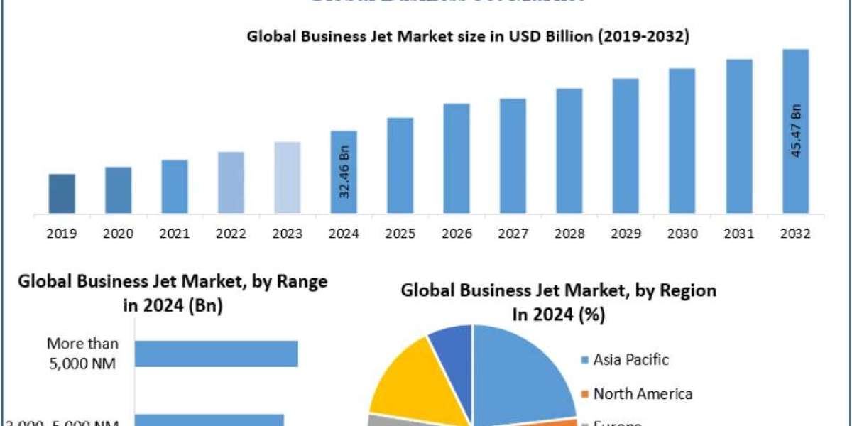 Business Jet Market: Trends, Challenges, and Investment Opportunities