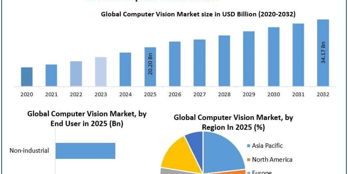 Computer Vision Market Size Expansion: Key Regions and Growth Opportunities