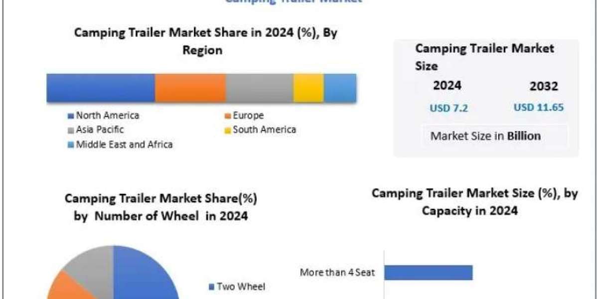 Camping Trailer Market Comprehensive Analysis and Future Outlook 2032