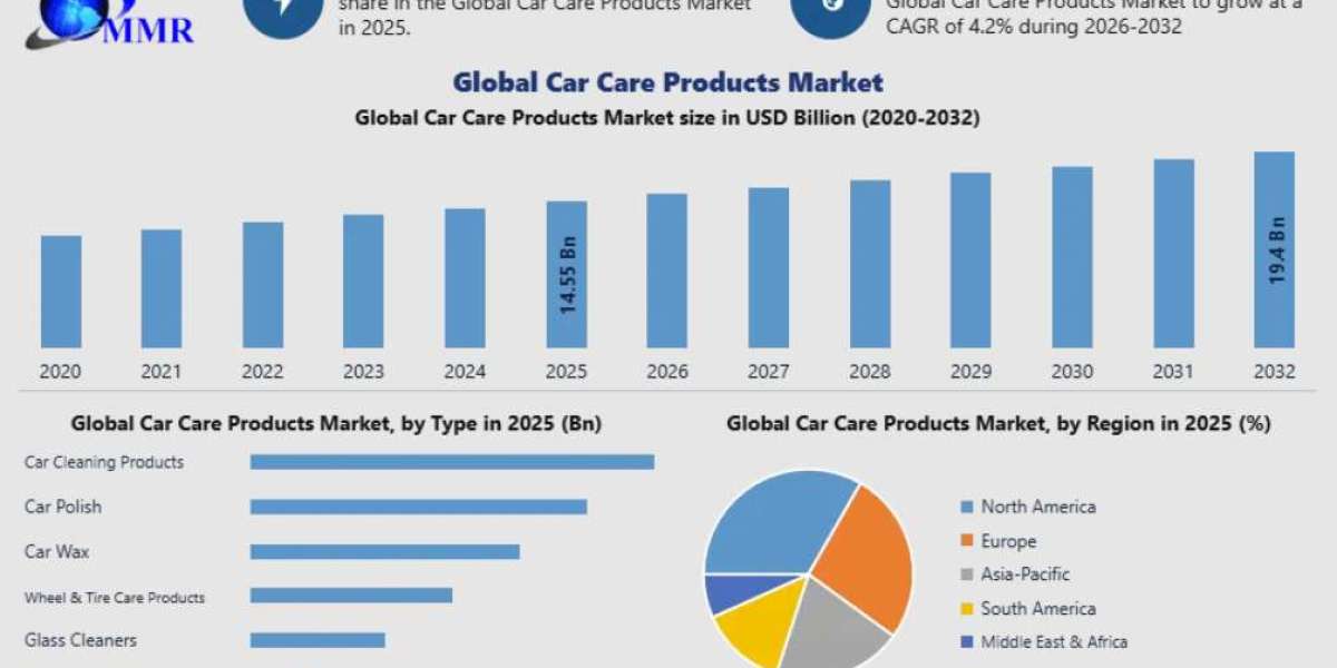 Car Care Products Market Regional Analysis and Industry Overview 2032