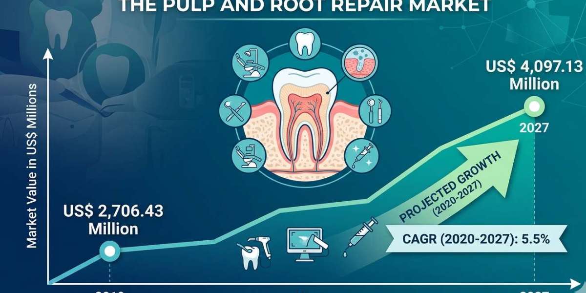 Pulp and Root Repair Market Overview: Growth, Trends, and Future Outlook (2020 -2027)
