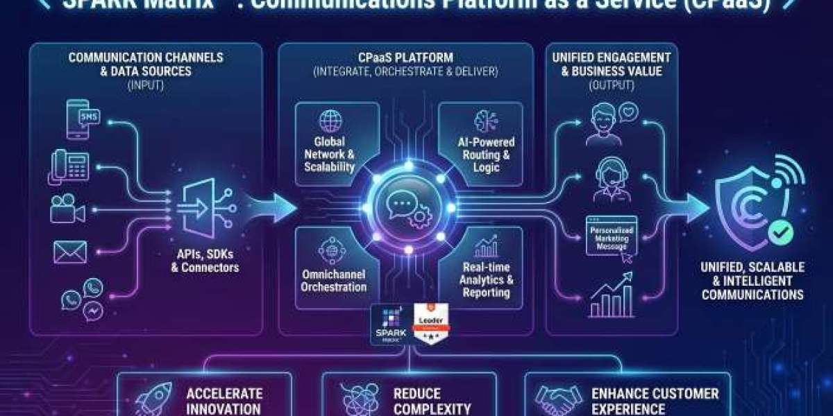 Why Communications Platform as a Service (CPaaS) Is Becoming a Strategic Pillar of Customer Engagement