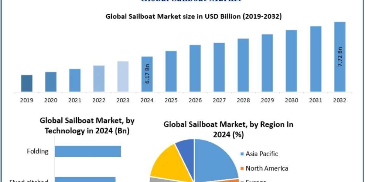 Sailboat Market: Pricing Trends and Cost Analysis in the Industry 2032