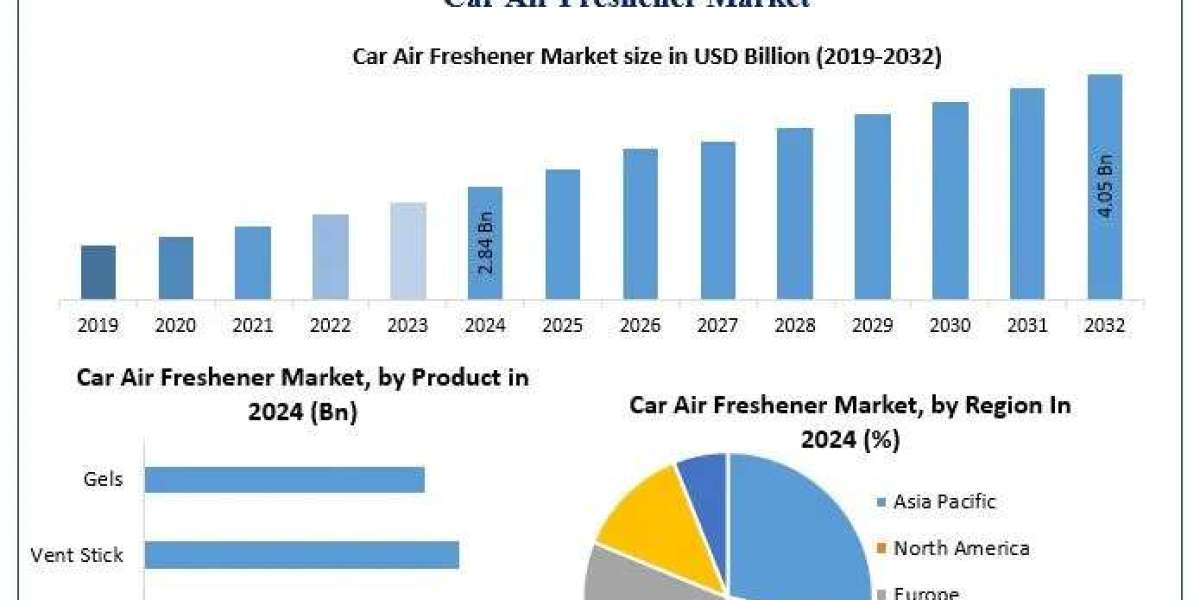 Car Air Freshener Market Trends & Forecast: Global Insights and Strategic Developments