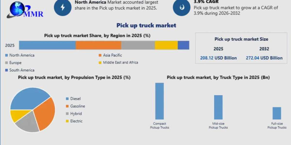 Pick-Up Trucks Market Expected to Grow at 3.9% CAGR Through 2032