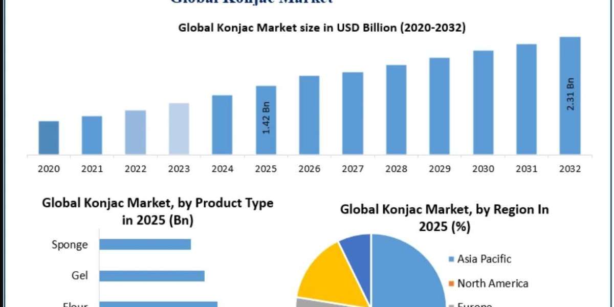 Konjac Market Share, Industry Growth, Business Strategy, Trends and Regional Outlook 2032