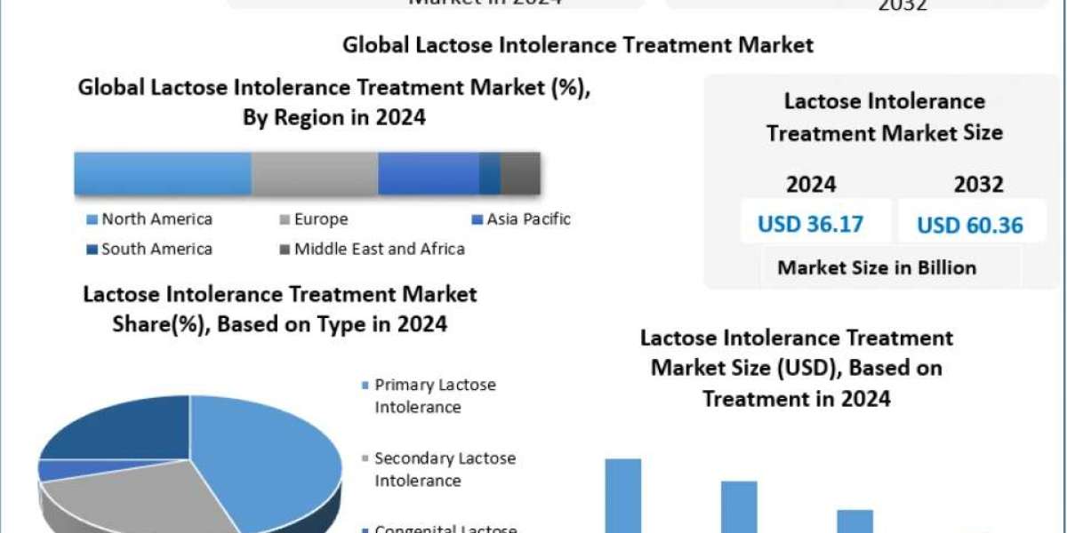 Global Lactose Intolerance Treatment Market Growth: Analyzing the 6.61% CAGR Expansion