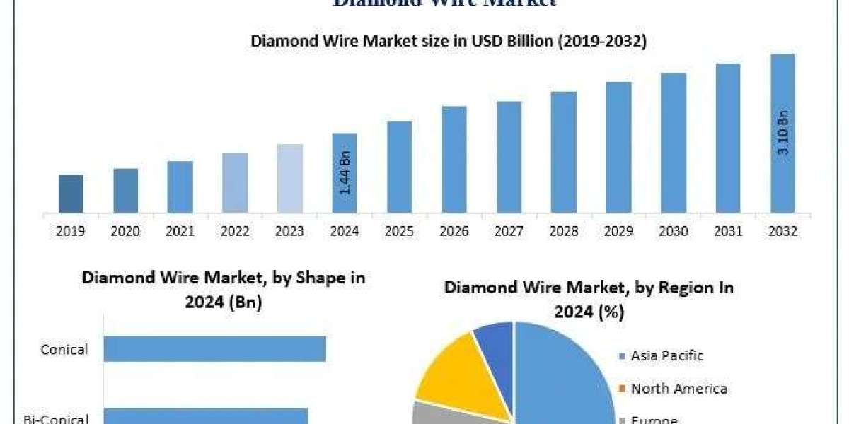 Diamond Wire Market Insights: Rising Demand Across Solar & Construction Sectors