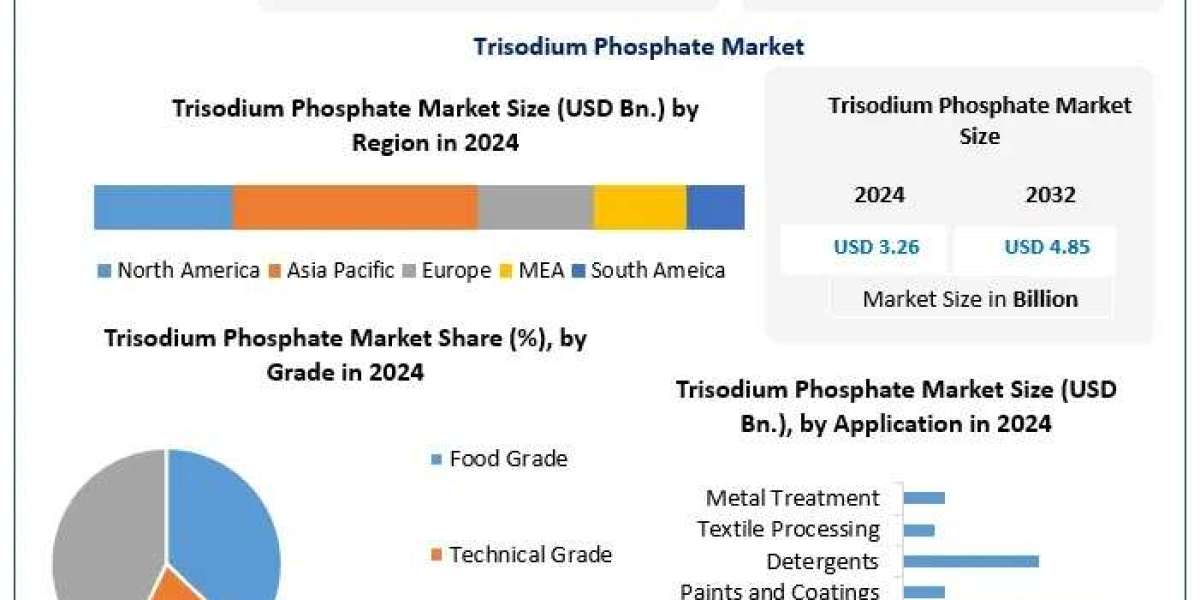 Trisodium Phosphate Market Forecast: Rising Demand from Food & Chemical Industries