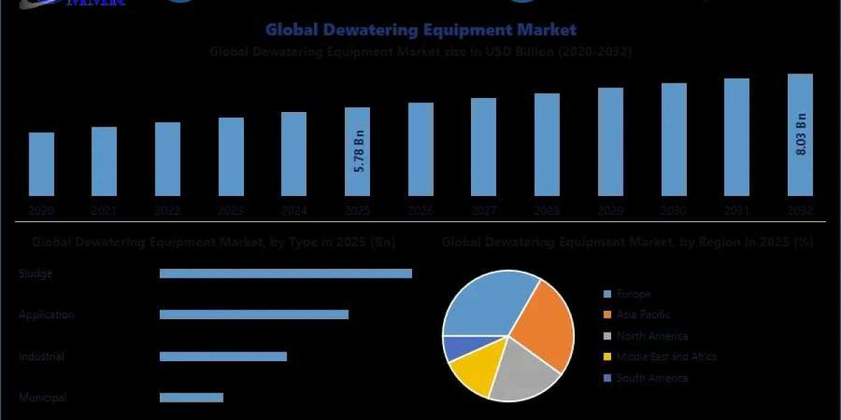Dewatering Equipment Market Share Analysis by Technology, Application & Region