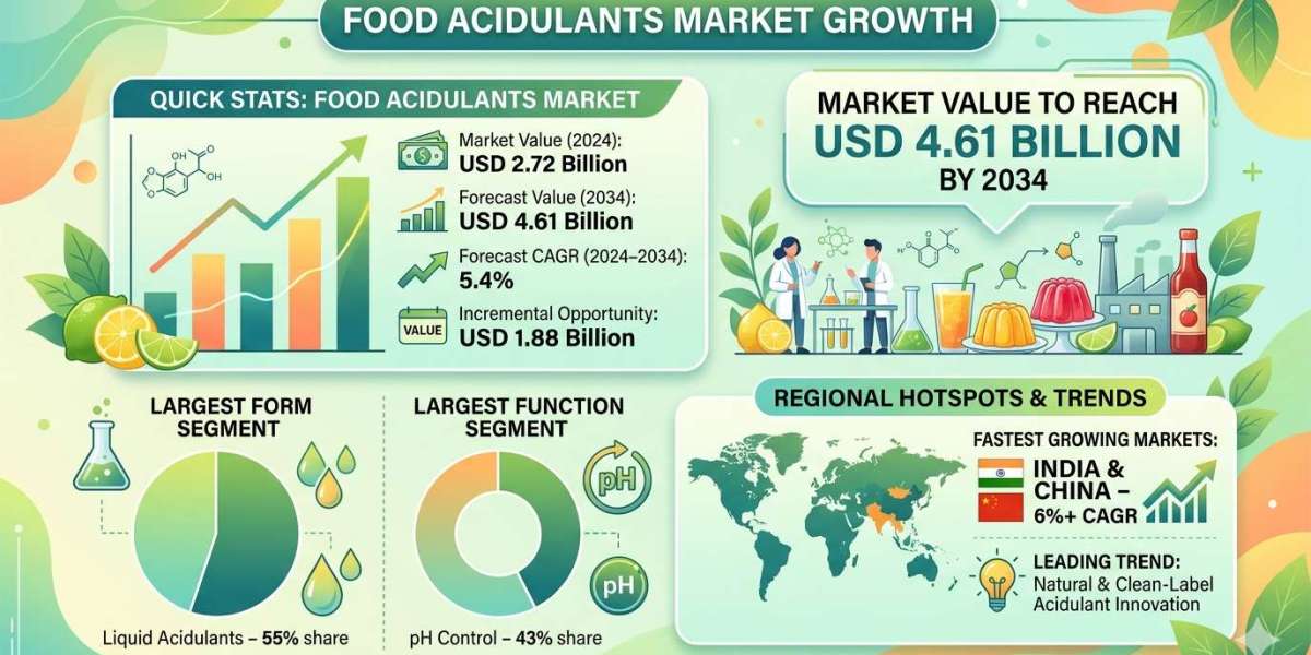 Food Acidulants Market to Reach USD 4.61 Billion by 2034
