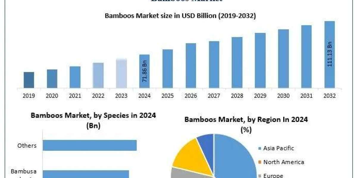Bamboos Market Share Analysis by Species, Application & Region