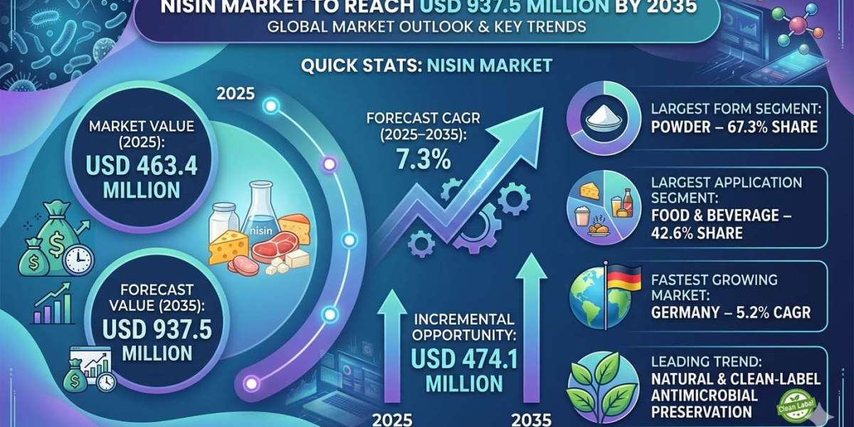 Nisin Market to Reach USD 937.5 Million by 2035
