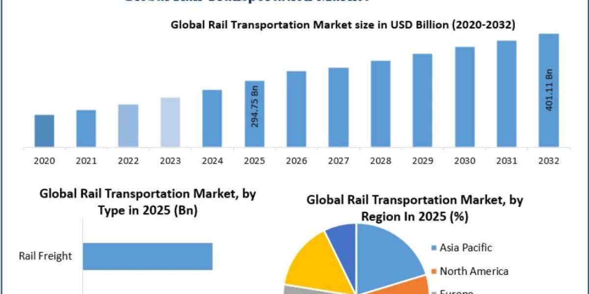 Rail Transportation Market Forecast with Urbanization and Smart City Developments