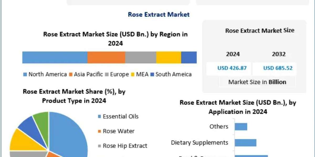 Rose Extract Market Opportunities, Sales Revenue, Leading Players and Forecast 2032