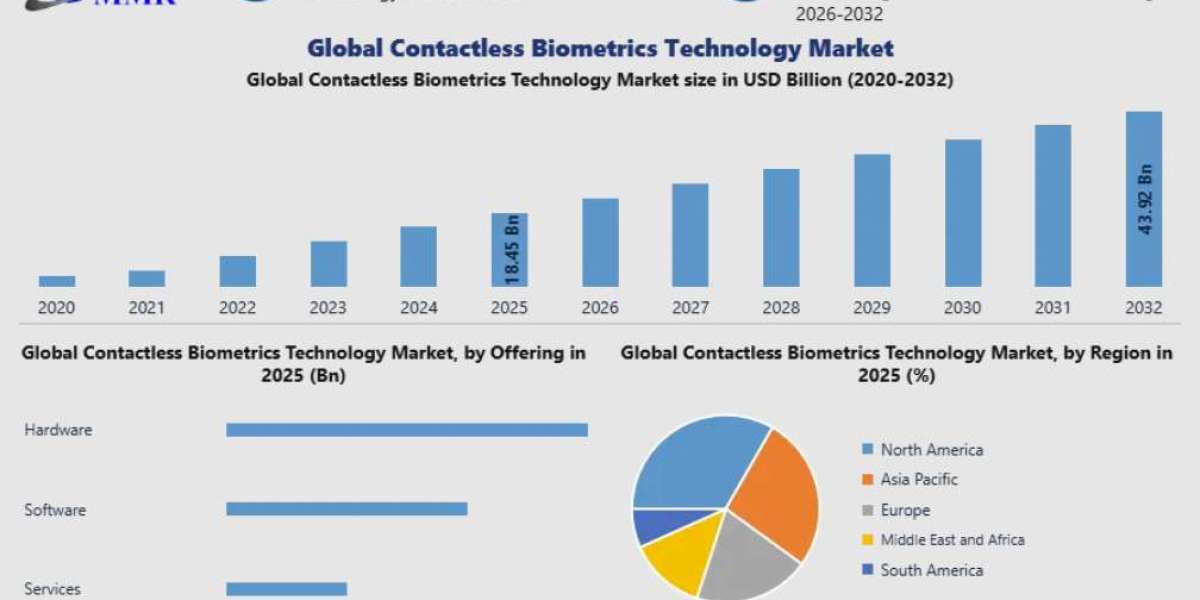 How Contactless Biometrics Market is Expanding at 13.19% CAGR