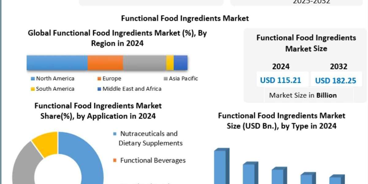 Functional Food Ingredients Market Revenue, Growth, Developments, Size, Share and Forecast 2032