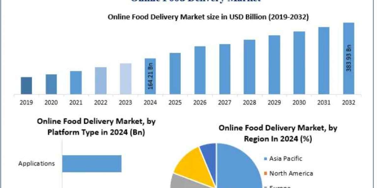 Evolving Digital Platforms Reshape the Future of Online Food Delivery Services