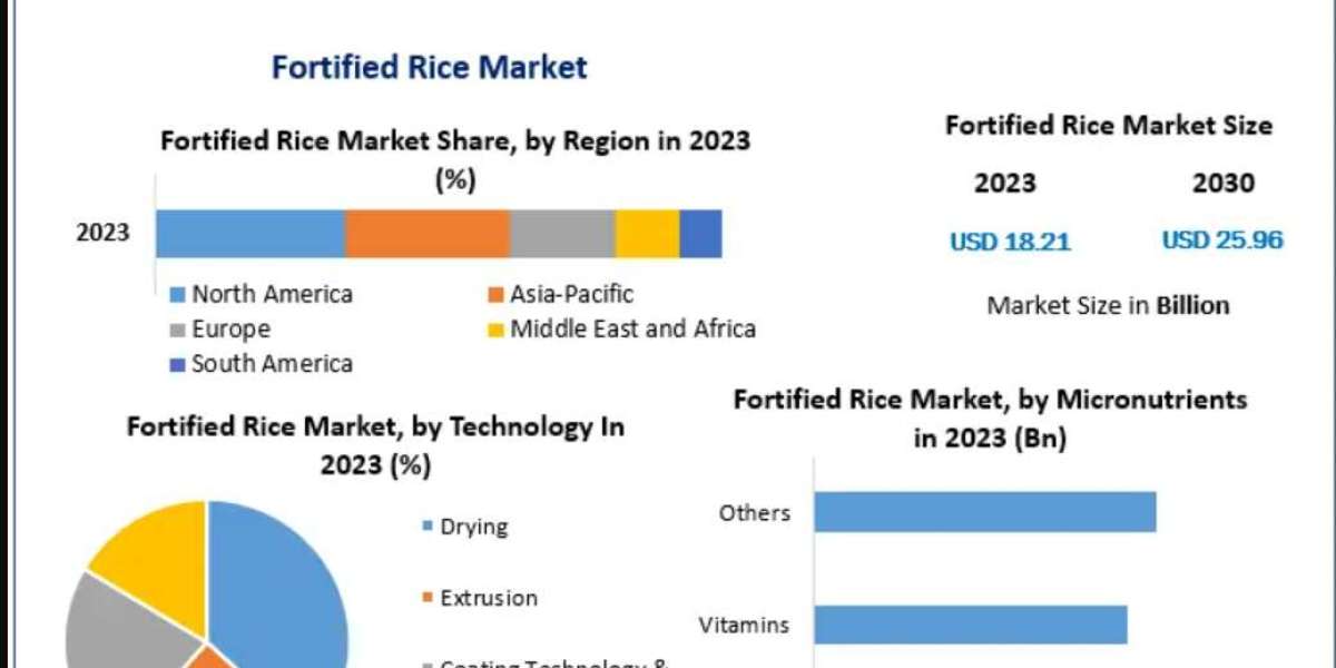 Fortified Rice Market Analysis by Trends Size, Share, Future Plans and Forecast 2032