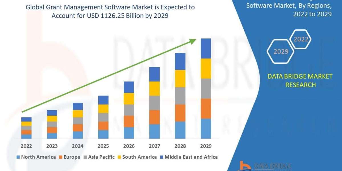 Grant Management Software Market Demand Analysis