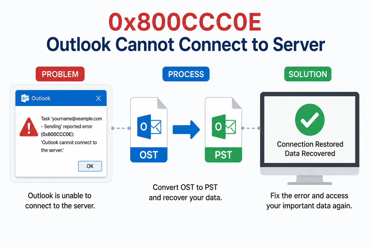 Resolve : '0x800CCC0E – Outlook Cannot Connect to Server' Error | MailsDaddy Official Blog