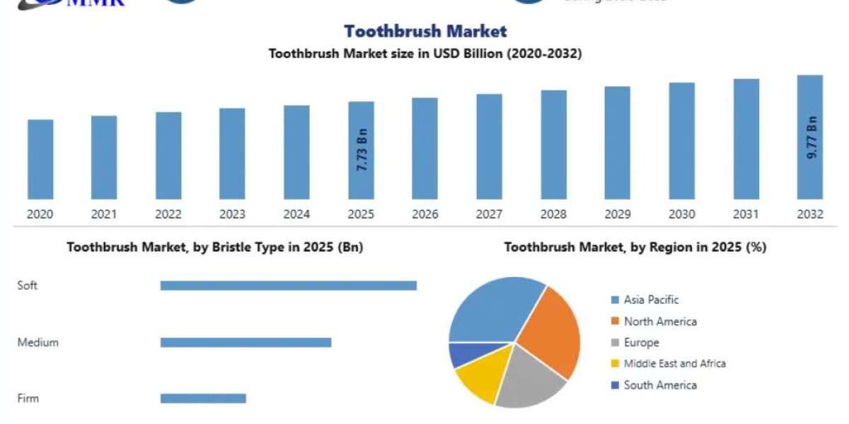 Global Toothbrush Market to Grow to USD 9.77 Billion by 2032 at 3.4% CAGR: Premium Oral Care Transformation Drive Future