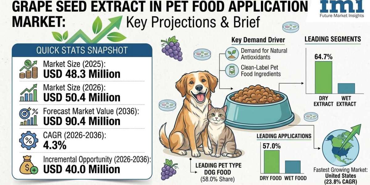 Grape Seed Extract in Pet Food Application Market to Reach USD 90.4 Million by 2036