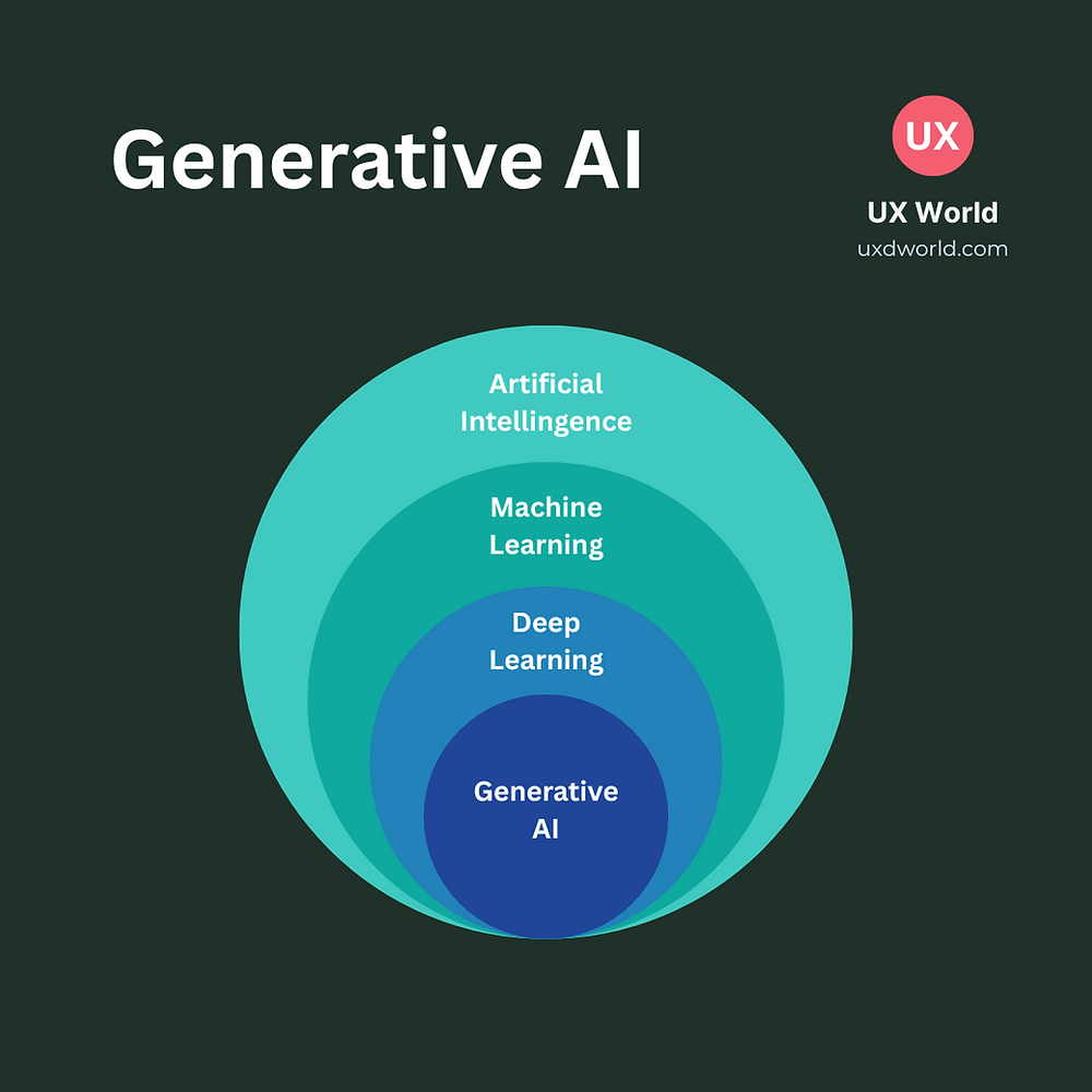 A Detailed Guide on What Is Generative Artificial Intelligence