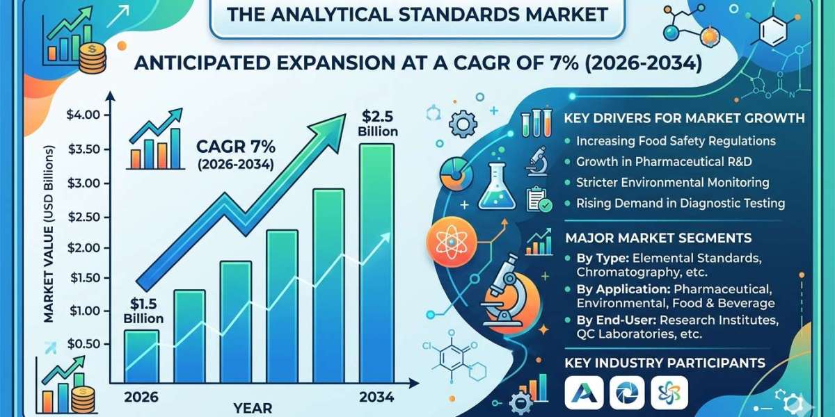 Global Analytical Standards Market Trends: Rising Demand for Precision Testing