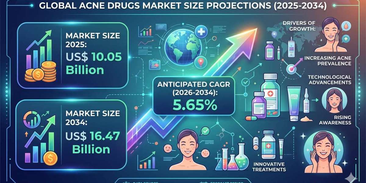 Global Acne Drugs Market Size to Hit $16.47 Billion by 2034: Industry Forecast