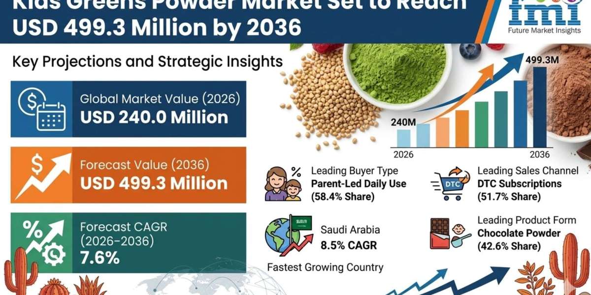Kids Greens Powder Market Set to Reach USD 499.3 Million by 2036
