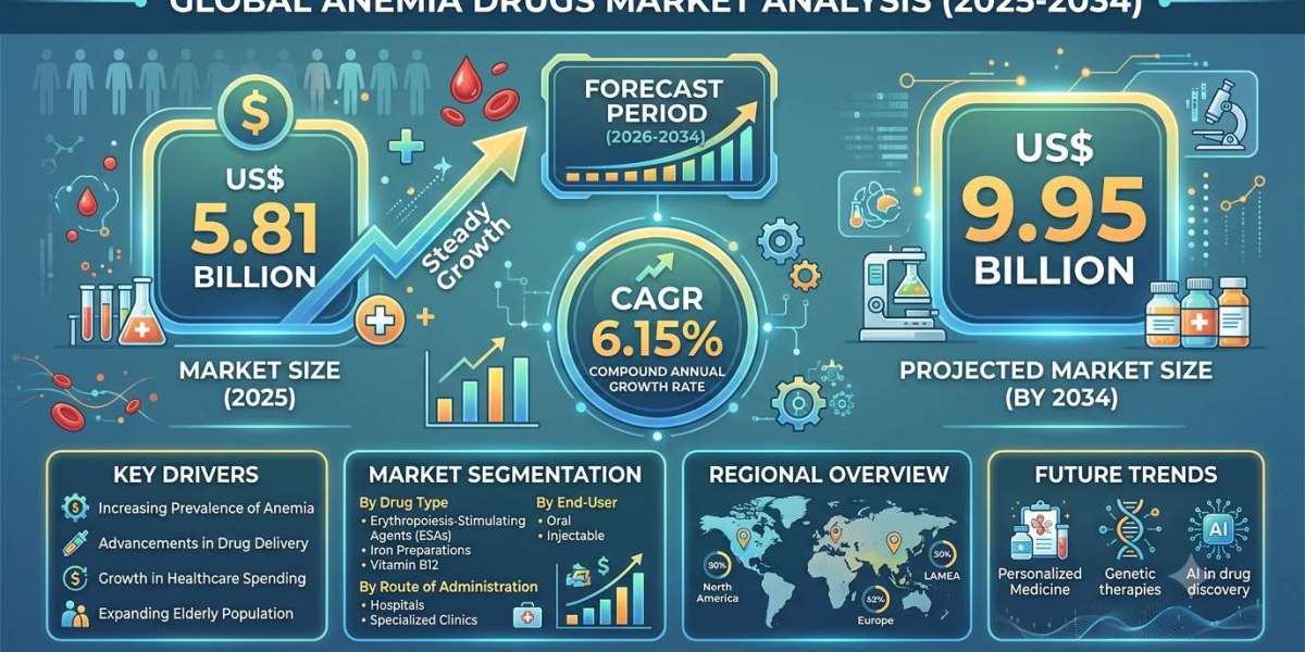 Rising Prevalence of Blood Disorders Driving the U.S. Anemia Drugs Market