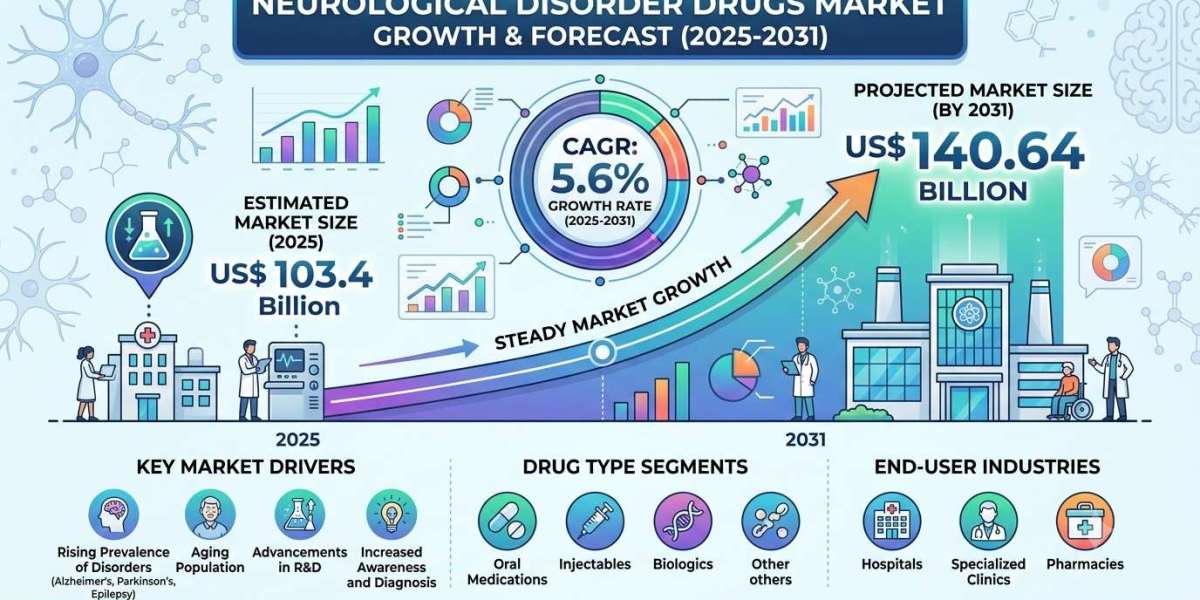 U.S. Neurological Disorder Drugs Market Set for Steady Growth at a 5.6% CAGR
