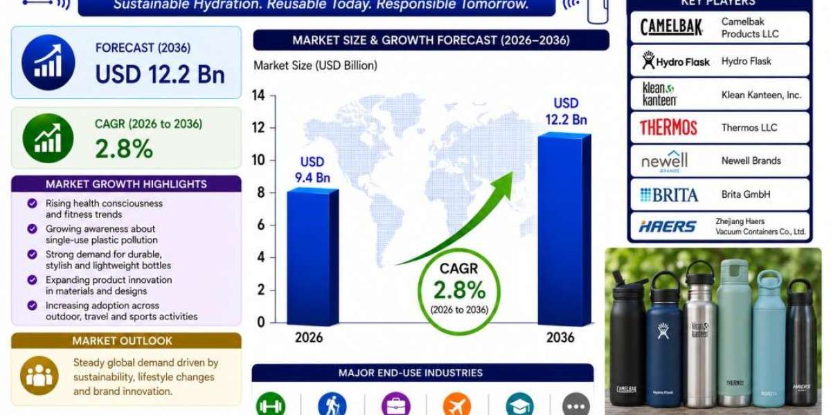 U.S. Reusable Water Bottle Market Highlights CamelBak Products LLC as Demand Rises