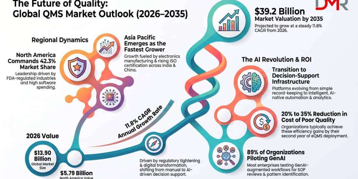 Quality Management Software Industry Size Set to Expand at 11.8% CAGR Through 2035