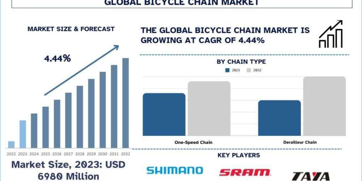 Bicycle Chain Market Size, Demands, Growth, Forecast & Report 2033 | UnivDatos
