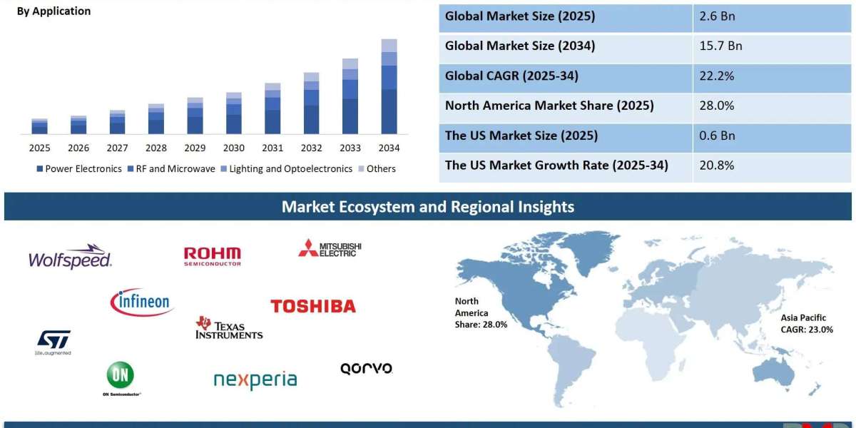 Wide Bandgap Semiconductor Future Market Report: Emerging Trends, Growth Potential & Competitive Insights