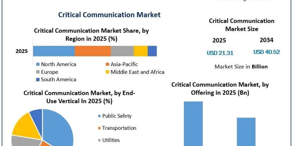 Critical Communication Market Top Companies, Industry Trends and Competitive Analysis
