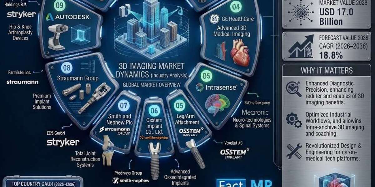 Medical 3D Imaging Solutions Lead Market Expansion Worldwide