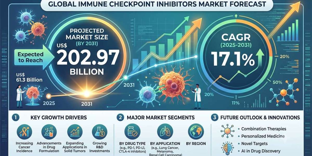 US Immune Checkpoint Inhibitors Market Outlook 2025–2031: Trends, Innovations, and Opportunities