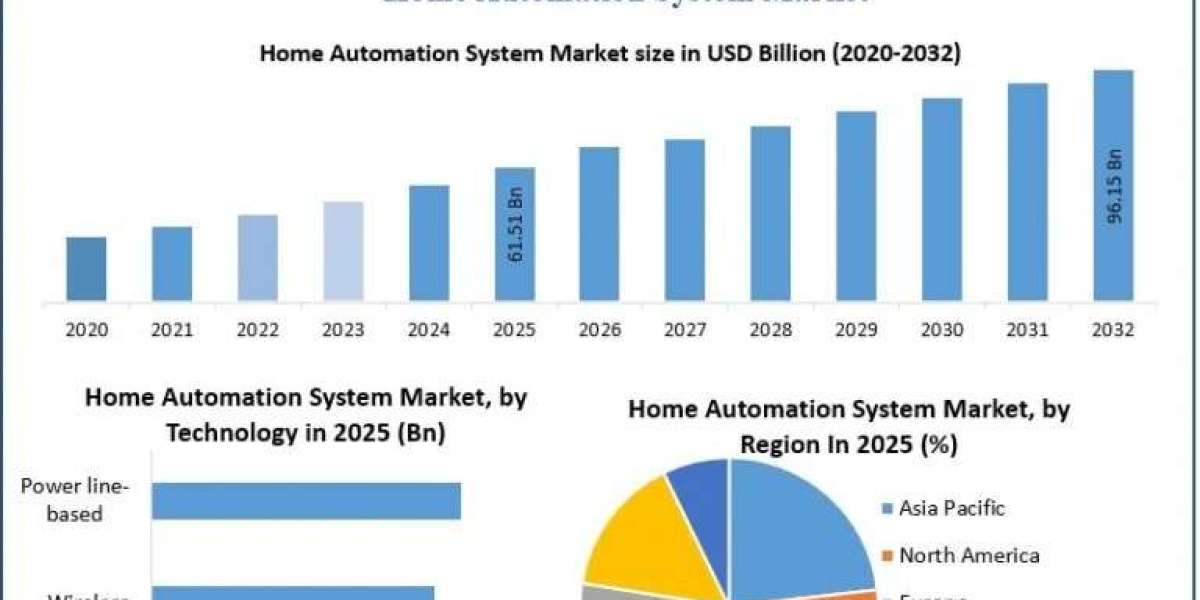 Home Automation System Market Future Growth, Market Dynamics and Competitive Insights