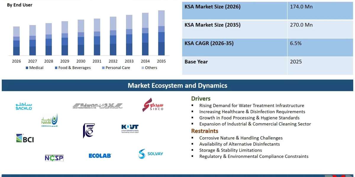 Saudi Arabia Hypochlorous Acid Industry to Grow at 6.5% CAGR by 2035